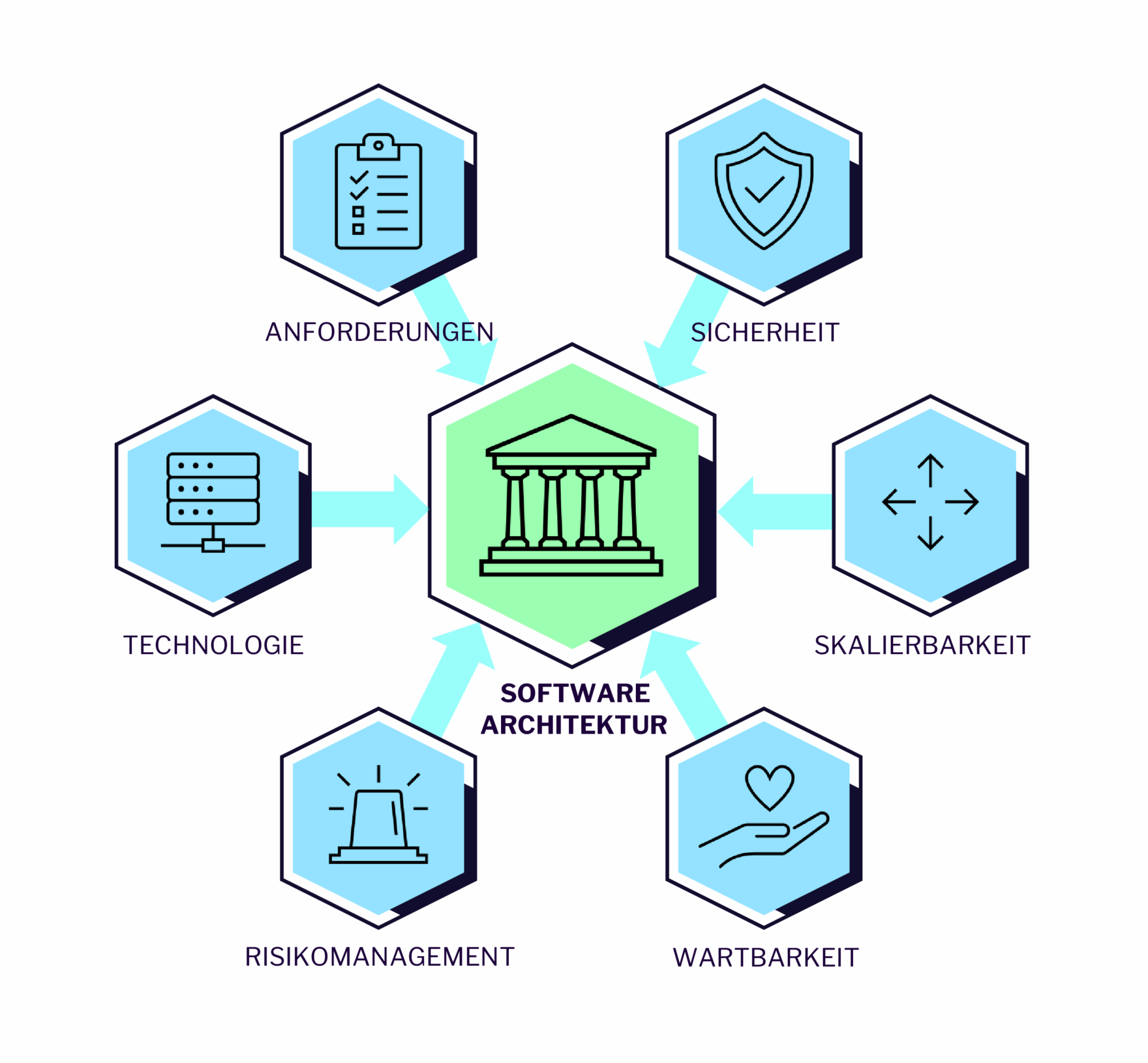 Lösungsansatz Software Architecture